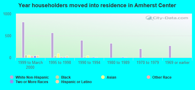 Year householders moved into residence in Amherst Center