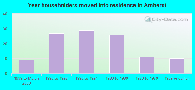 Year householders moved into residence in Amherst