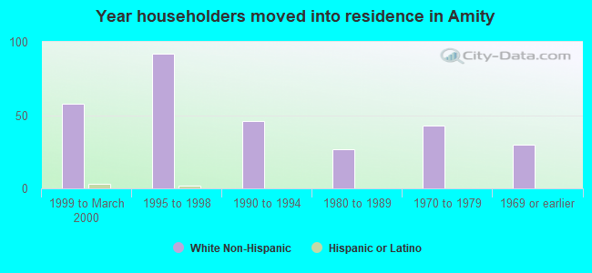 Year householders moved into residence in Amity