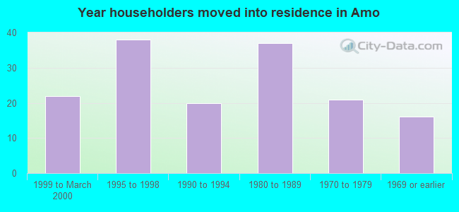 Year householders moved into residence in Amo