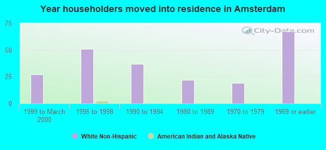 Year householders moved into residence in Amsterdam