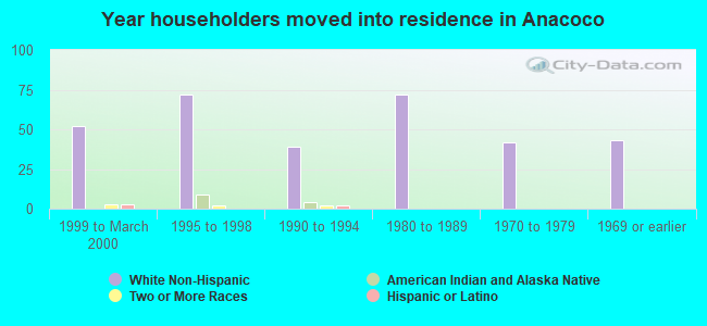 Year householders moved into residence in Anacoco