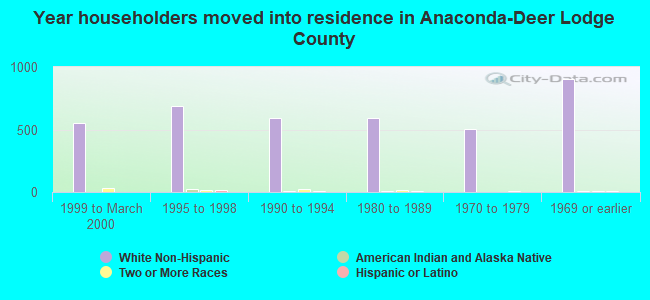 Year householders moved into residence in Anaconda-Deer Lodge County