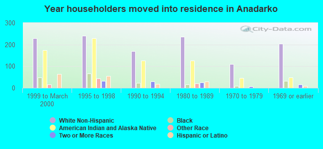 Year householders moved into residence in Anadarko