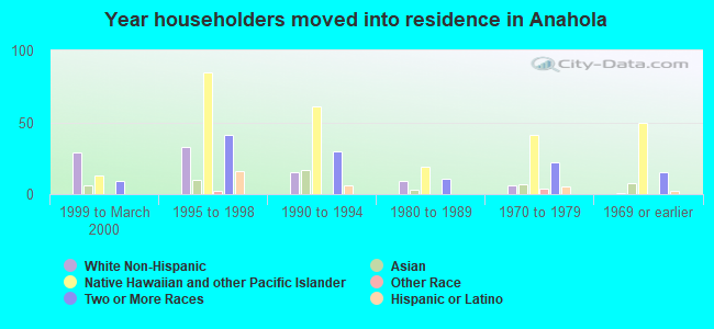 Year householders moved into residence in Anahola