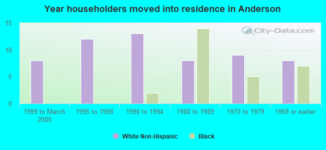 Year householders moved into residence in Anderson