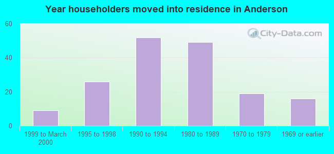 Year householders moved into residence in Anderson