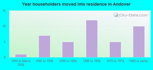 Year householders moved into residence in Andover