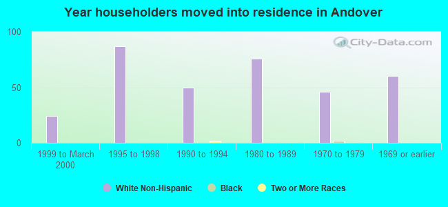 Year householders moved into residence in Andover