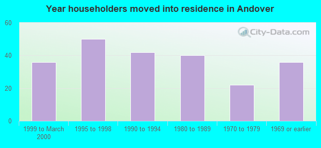 Year householders moved into residence in Andover