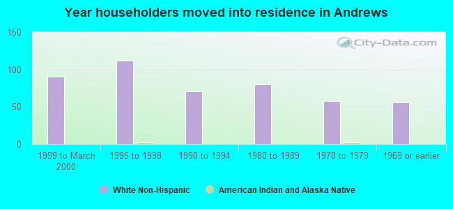 Year householders moved into residence in Andrews