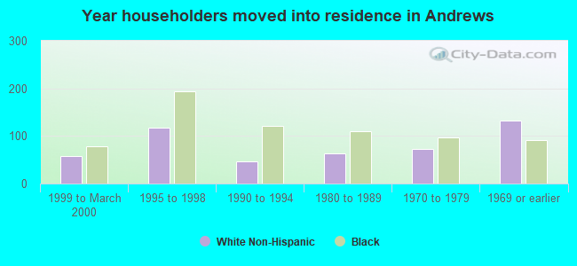 Year householders moved into residence in Andrews