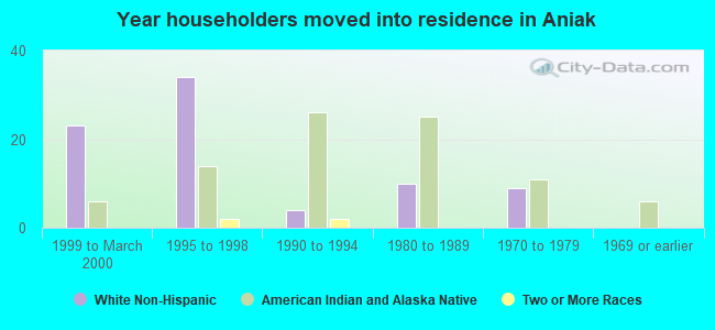 Year householders moved into residence in Aniak