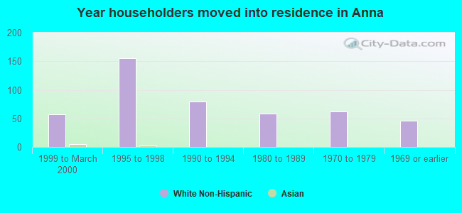 Year householders moved into residence in Anna