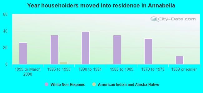 Year householders moved into residence in Annabella