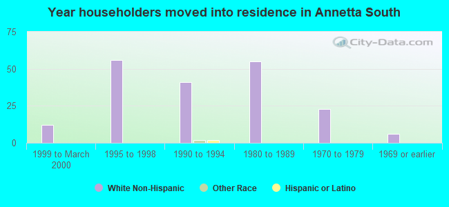 Year householders moved into residence in Annetta South