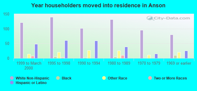 Year householders moved into residence in Anson