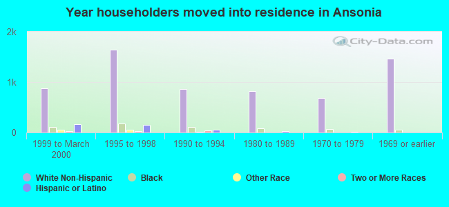 Year householders moved into residence in Ansonia