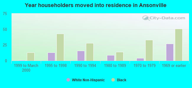 Year householders moved into residence in Ansonville