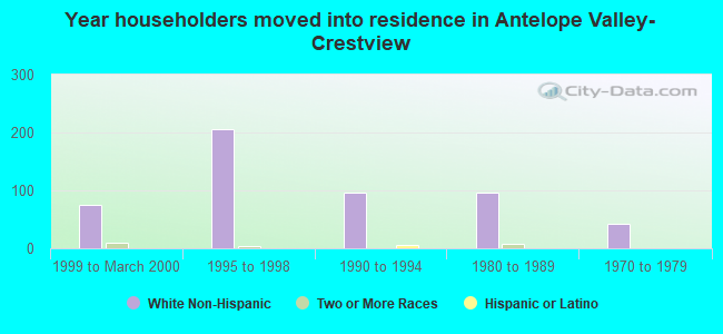 Year householders moved into residence in Antelope Valley-Crestview