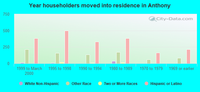 Year householders moved into residence in Anthony