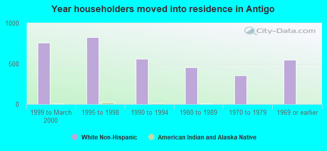 Year householders moved into residence in Antigo