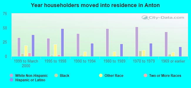 Year householders moved into residence in Anton