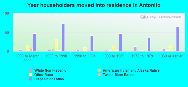 Year householders moved into residence in Antonito