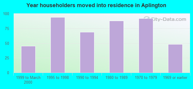 Year householders moved into residence in Aplington