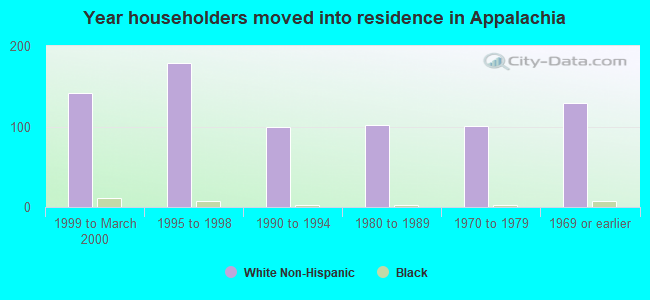 Year householders moved into residence in Appalachia