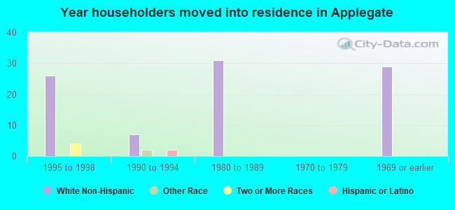 Year householders moved into residence in Applegate