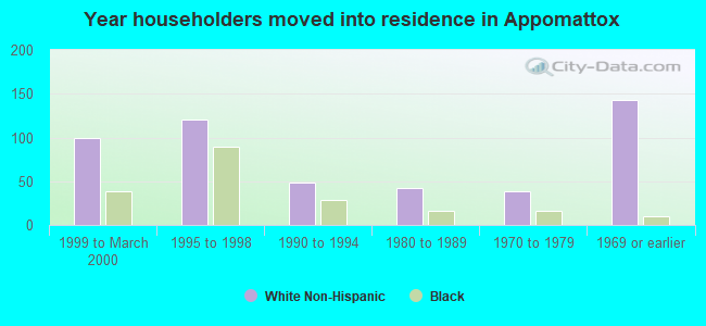 Year householders moved into residence in Appomattox
