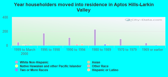 Year householders moved into residence in Aptos Hills-Larkin Valley
