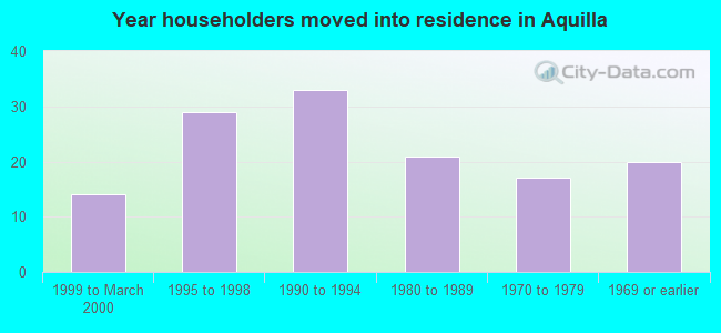 Year householders moved into residence in Aquilla