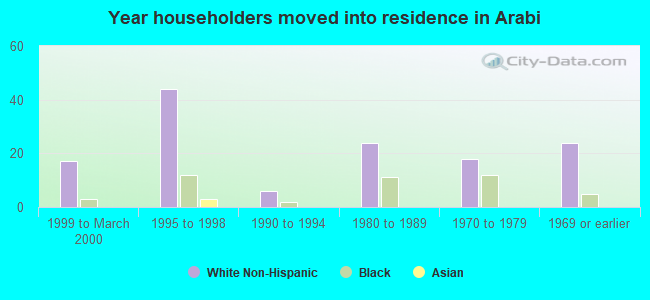 Year householders moved into residence in Arabi