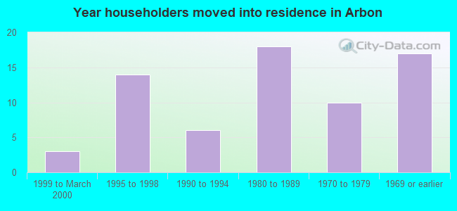 Year householders moved into residence in Arbon