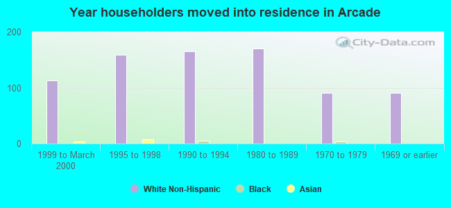 Year householders moved into residence in Arcade