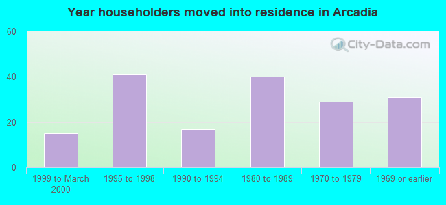 Year householders moved into residence in Arcadia