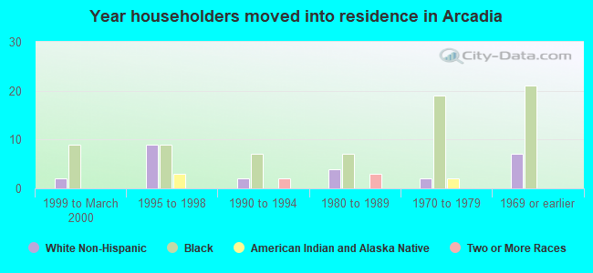 Year householders moved into residence in Arcadia