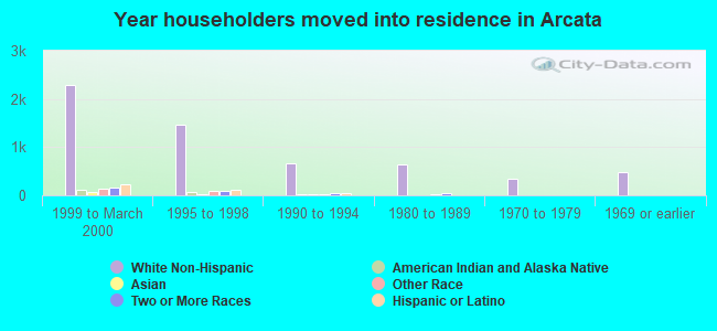 Year householders moved into residence in Arcata