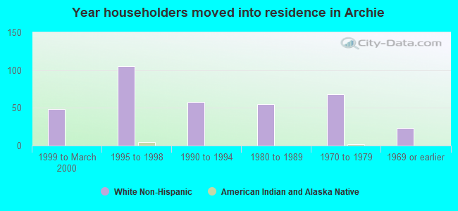 Year householders moved into residence in Archie