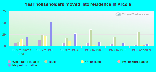 Year householders moved into residence in Arcola