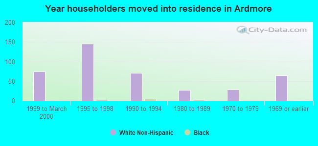 Year householders moved into residence in Ardmore