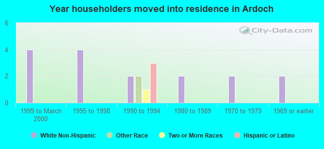 Year householders moved into residence in Ardoch