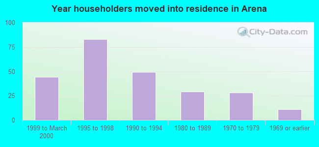 Year householders moved into residence in Arena