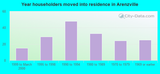 Year householders moved into residence in Arenzville