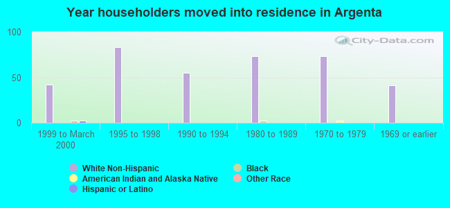 Year householders moved into residence in Argenta