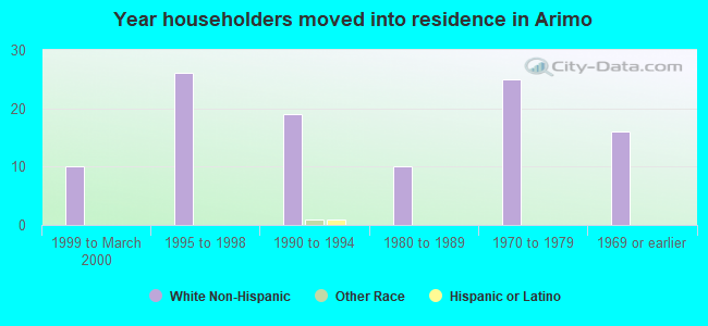 Year householders moved into residence in Arimo