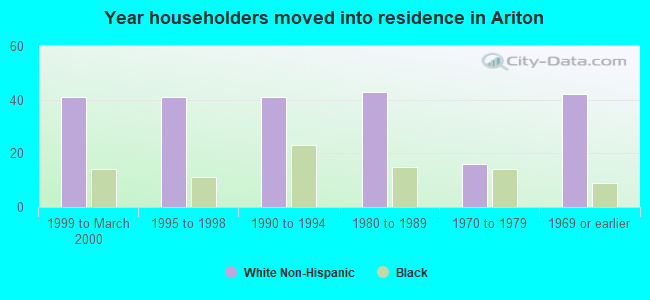 Year householders moved into residence in Ariton