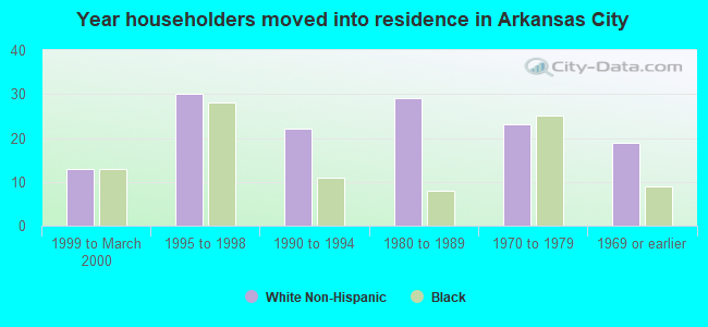 Year householders moved into residence in Arkansas City